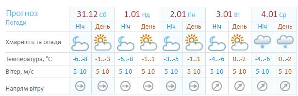 Погода на 31 декабря луганск